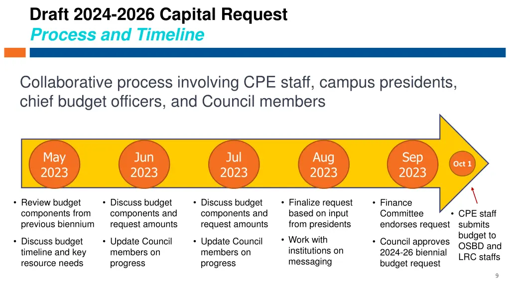 draft 2024 2026 capital request process