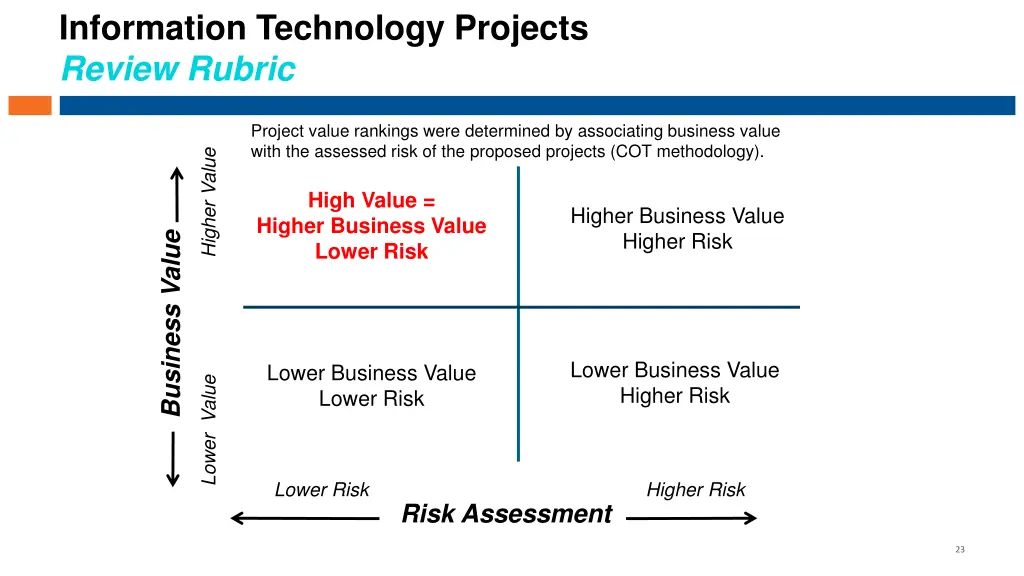 information technology projects review rubric