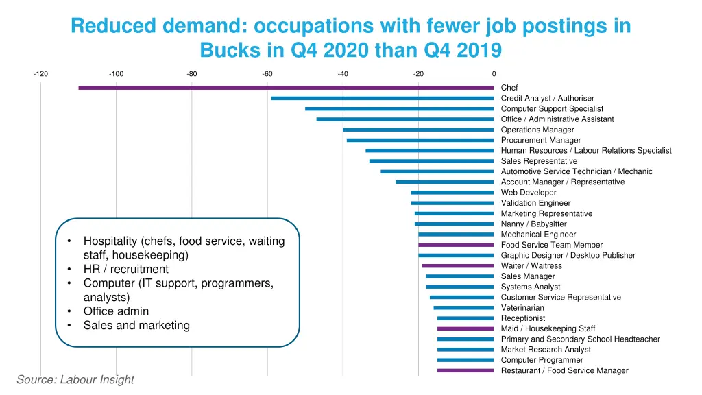 reduced demand occupations with fewer