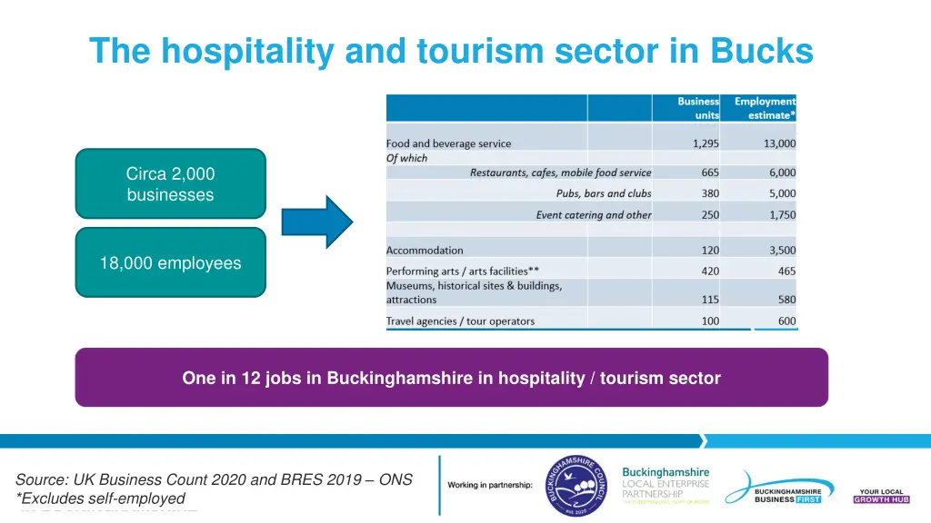 the hospitality and tourism sector in bucks
