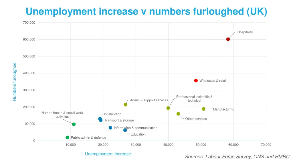 unemployment increase v numbers furloughed uk