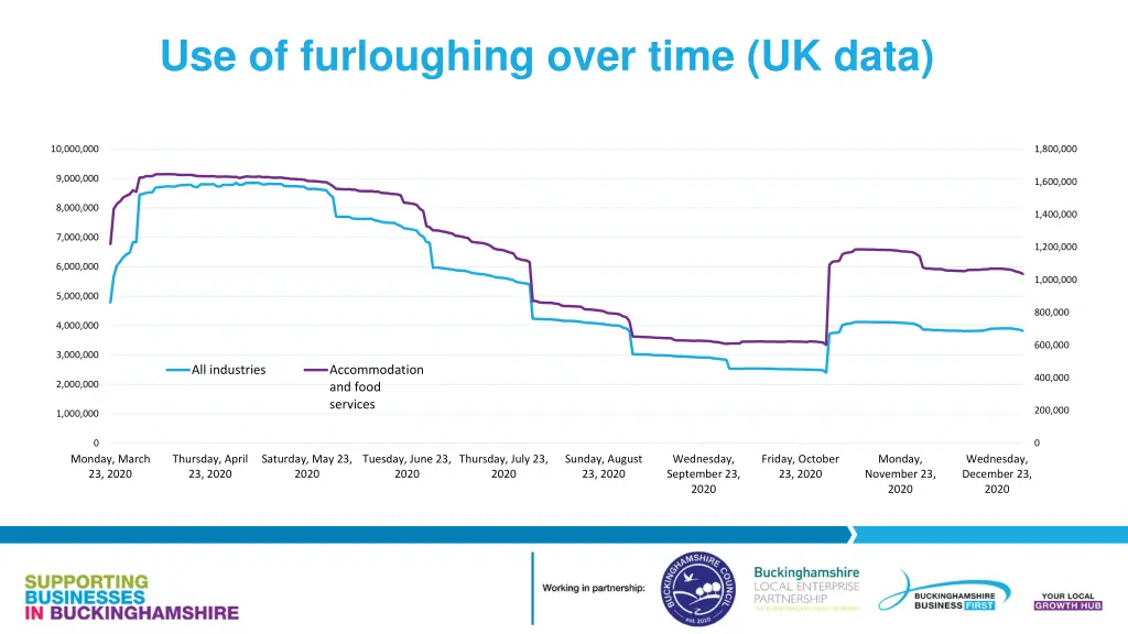use of furloughing over time uk data