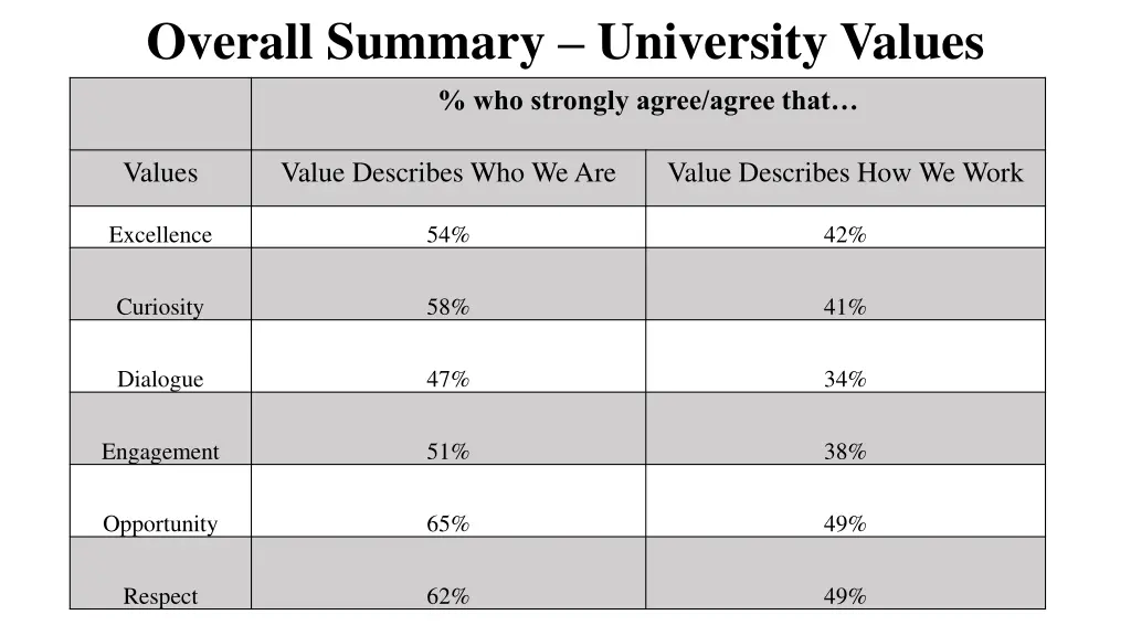 overall summary university values