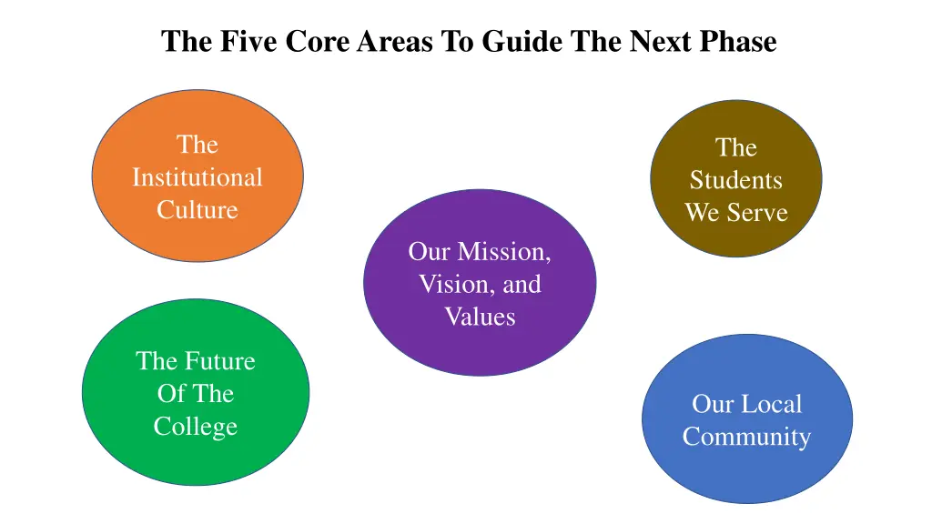 the five core areas to guide the next phase