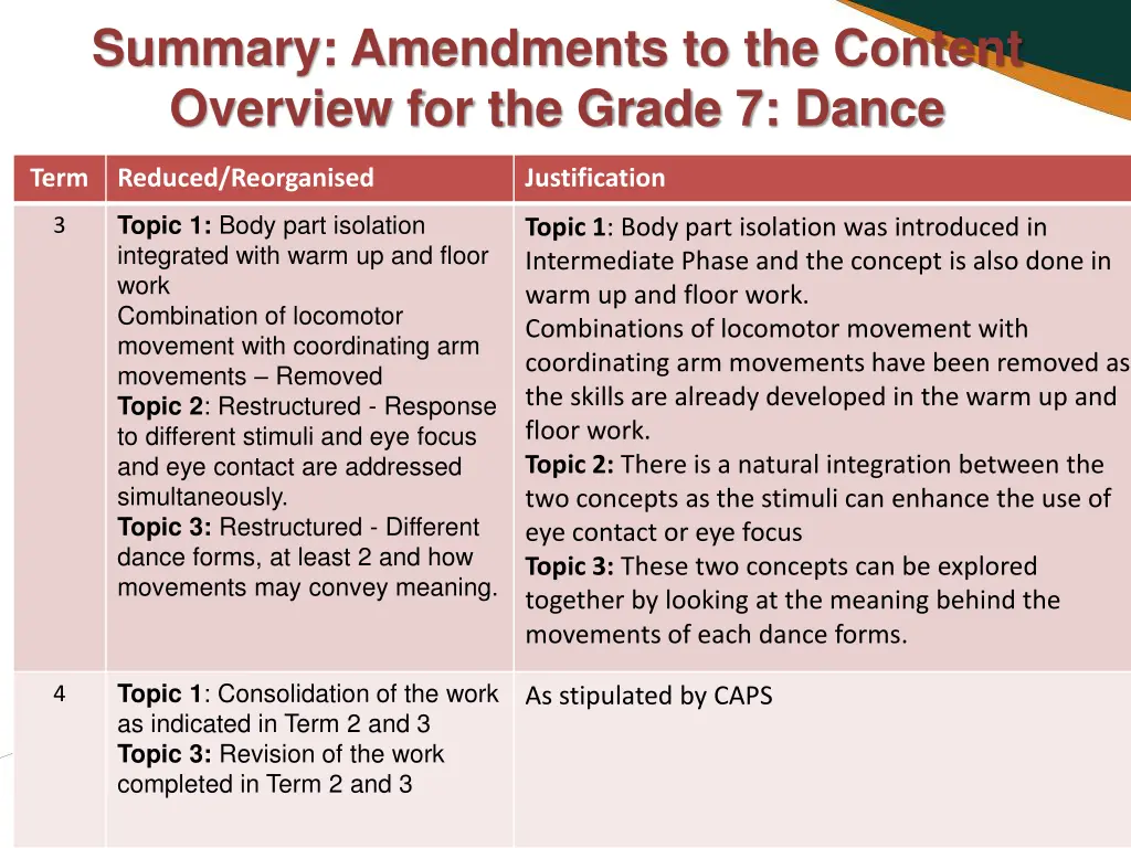 summary amendments to the content overview 1