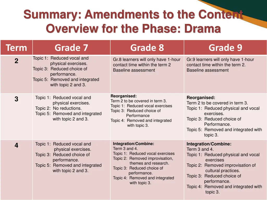 summary amendments to the content overview 2