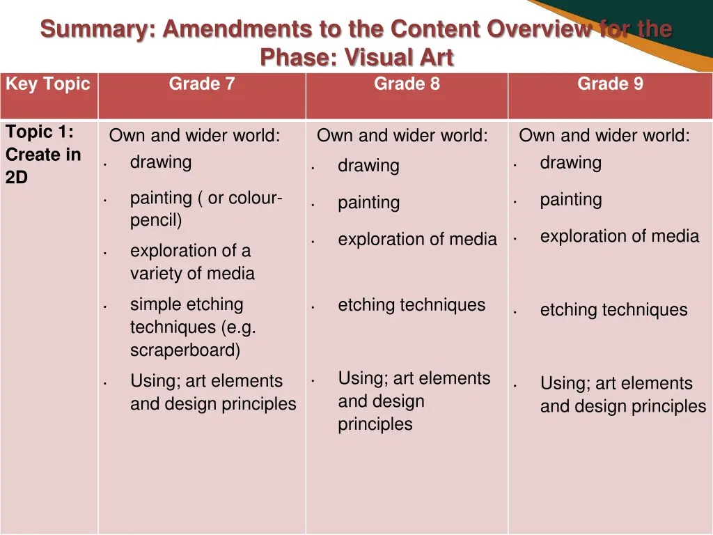 summary amendments to the content overview 6