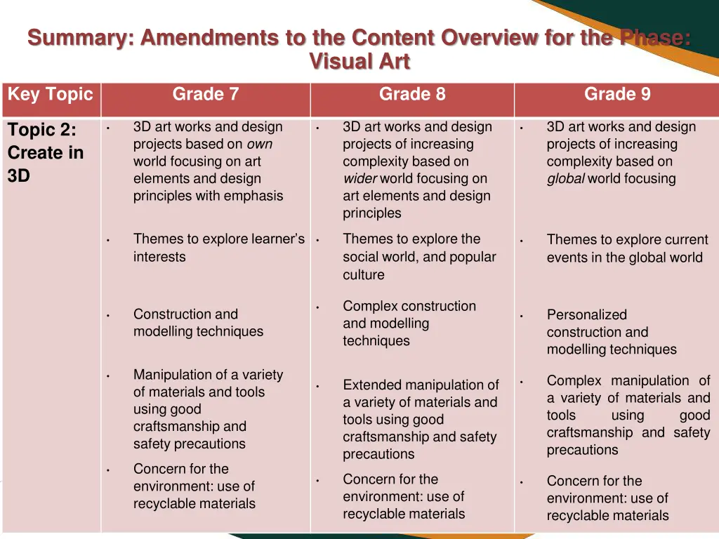 summary amendments to the content overview 7