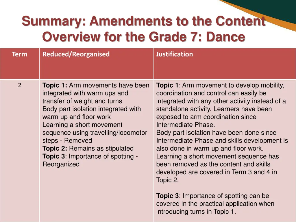 summary amendments to the content overview