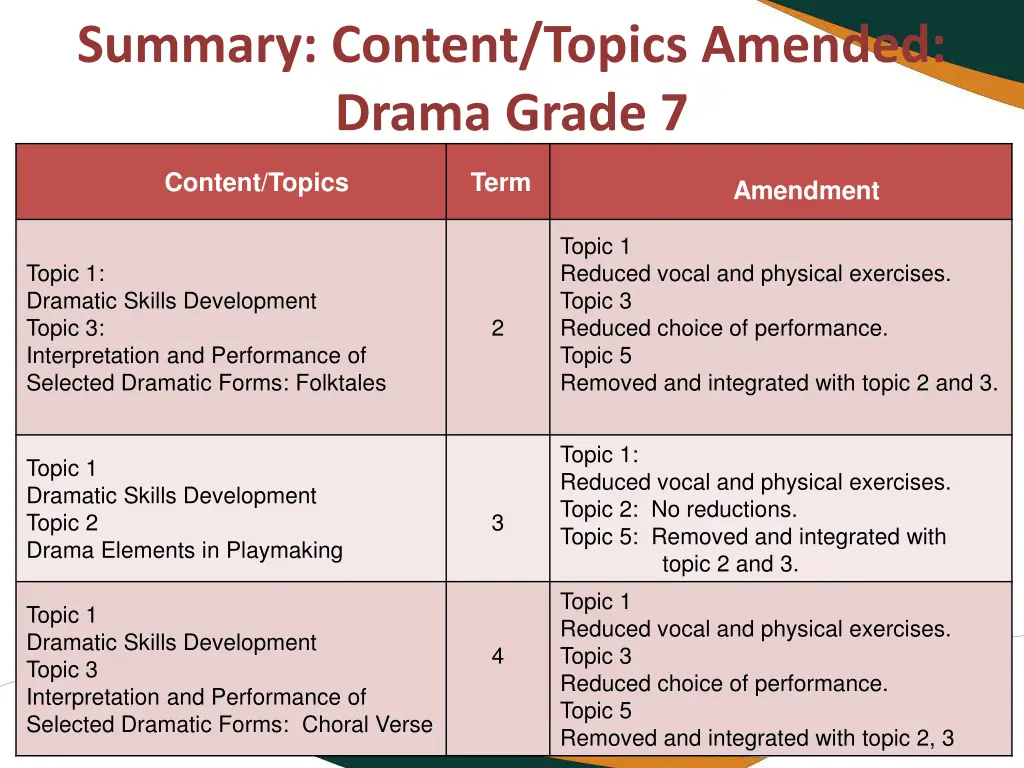 summary content topics amended drama grade 7