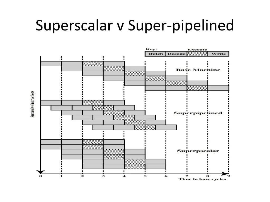 superscalar v super pipelined