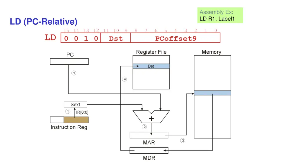 assembly ex ld r1 label1