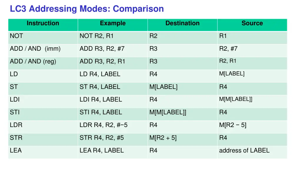 lc3 addressing modes comparison