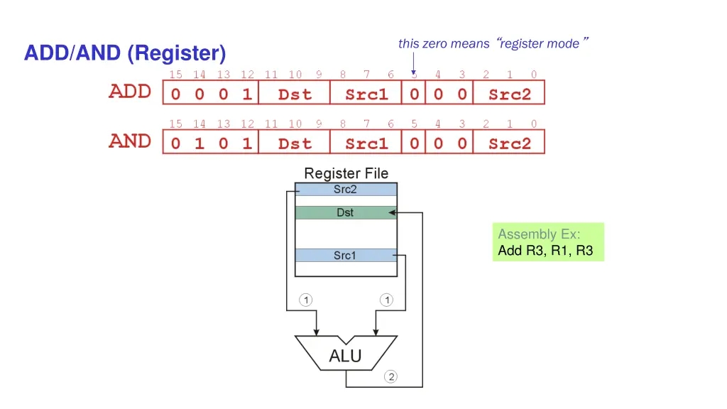 this zero means register mode