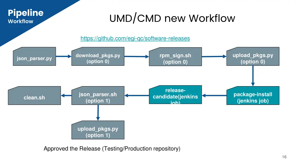 pipeline workflow