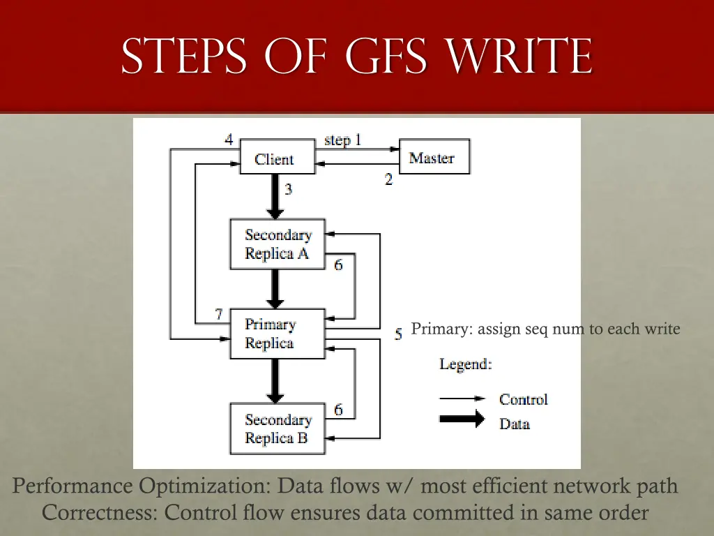 steps of gfs write