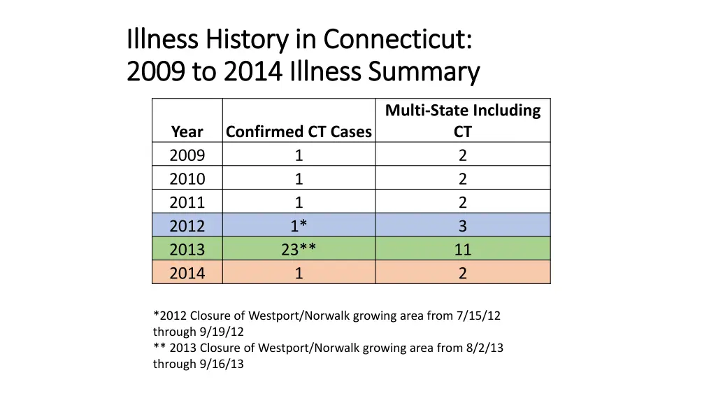 illness history in connecticut illness history