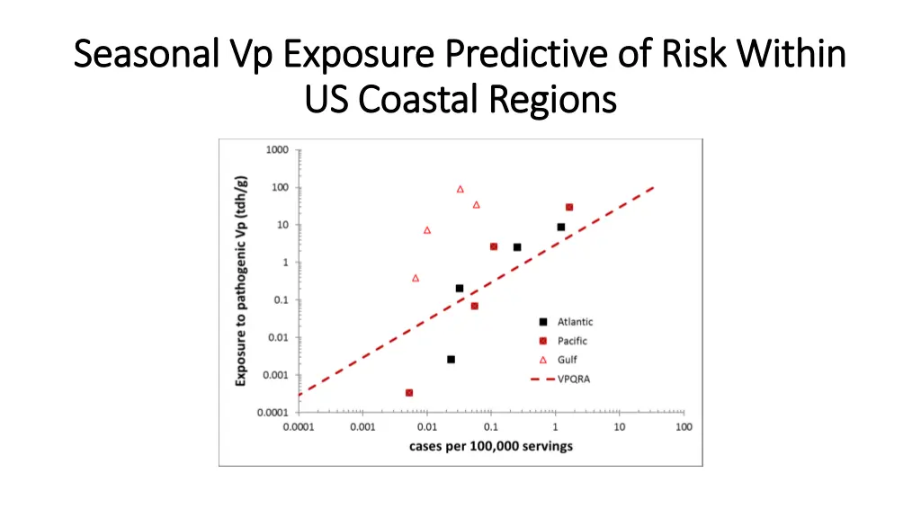 seasonal vp exposure predictive of risk within
