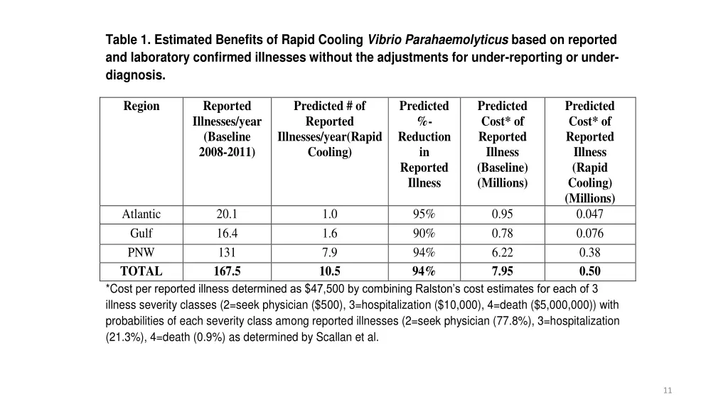 table 1 estimated benefits of rapid cooling