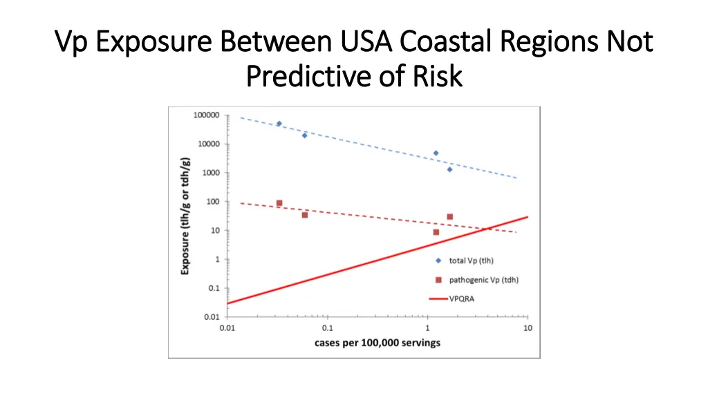 vp exposure between usa coastal regions