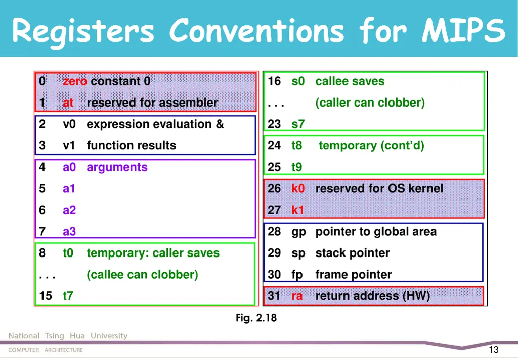 registers conventions for mips