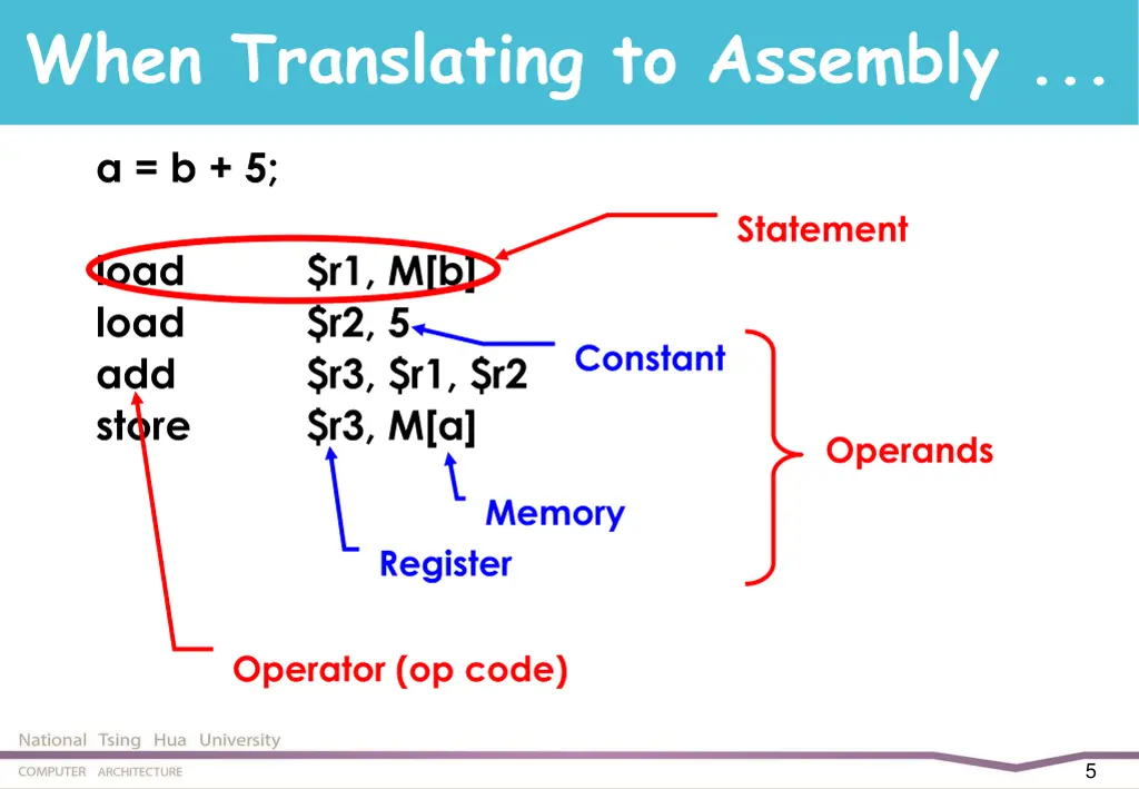 when translating to assembly
