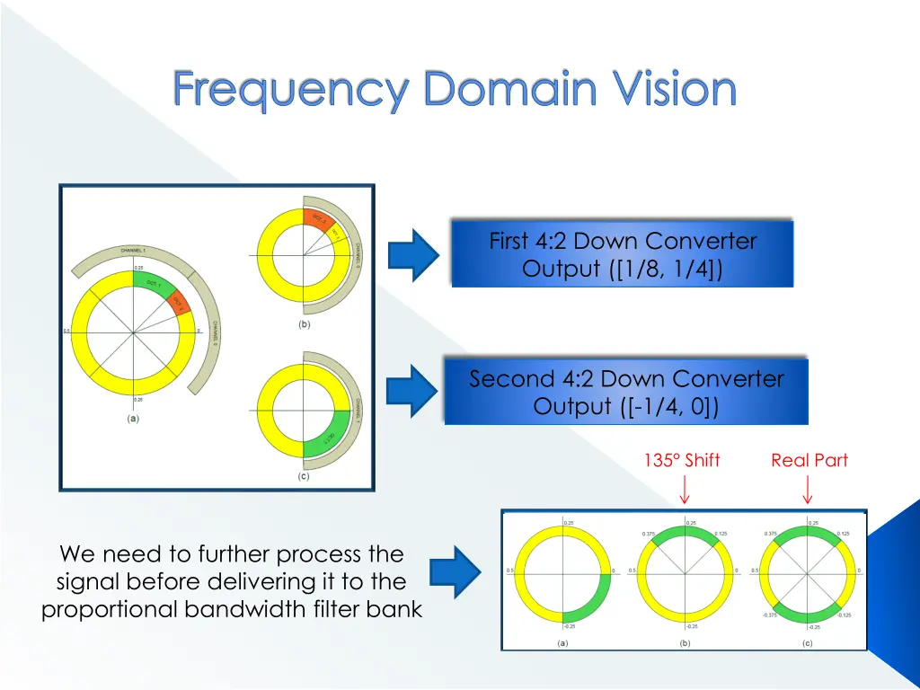 frequency domain vision