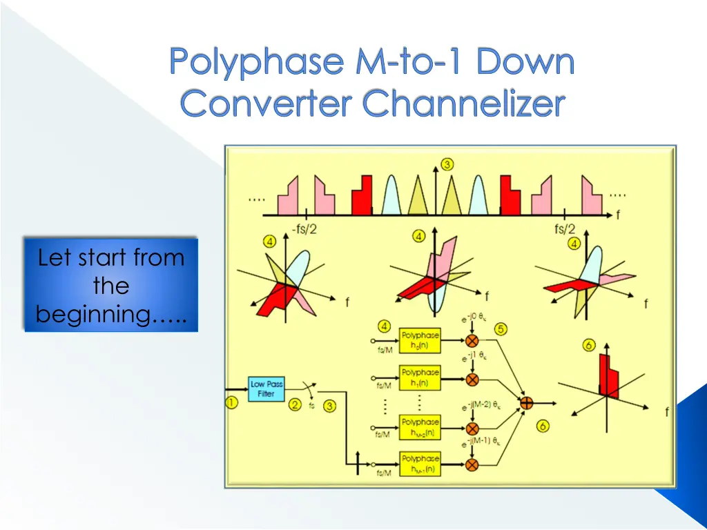 polyphase m to 1 down converter channelizer