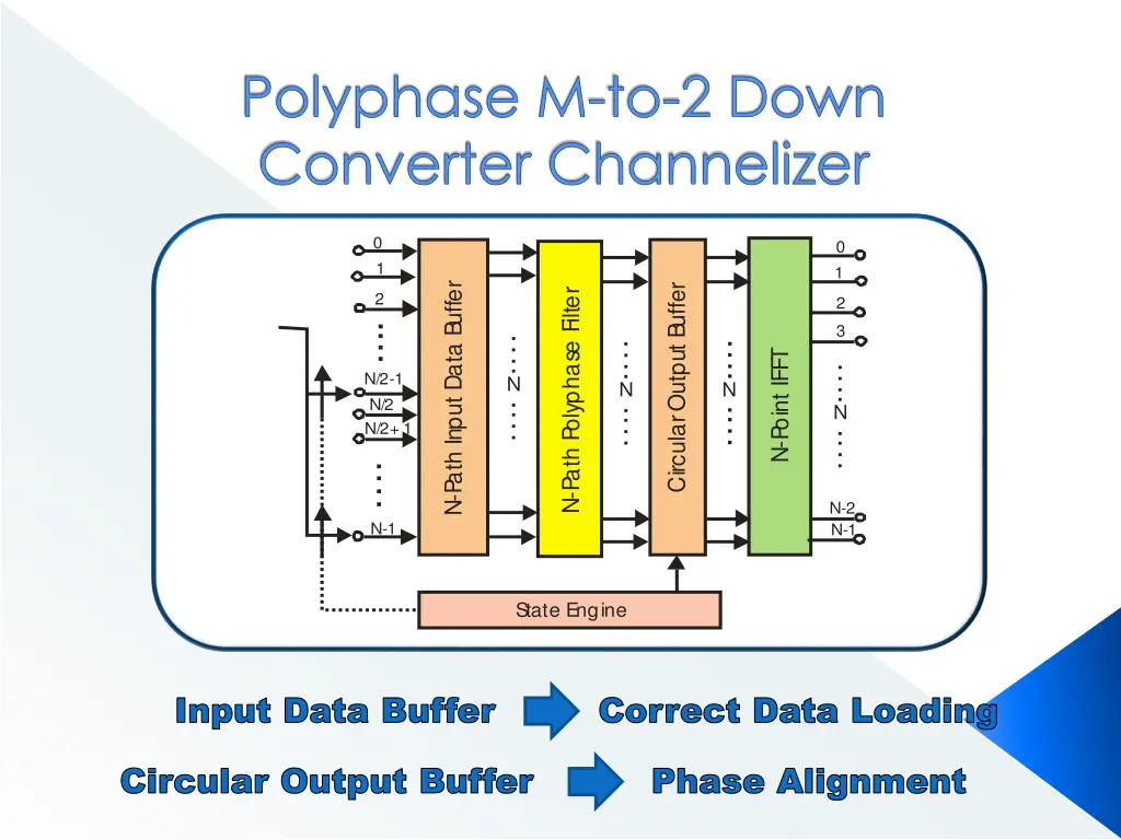 polyphase m to 2 down converter channelizer