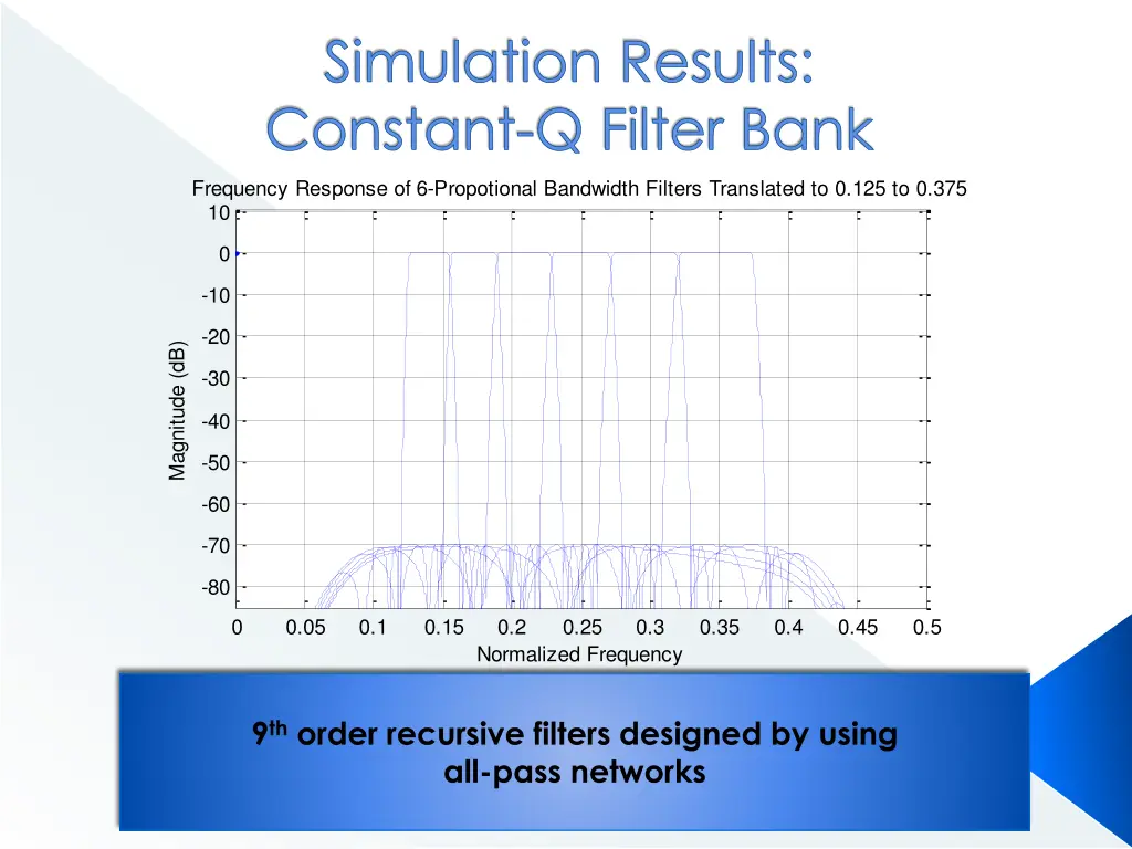 simulation results constant q filter bank