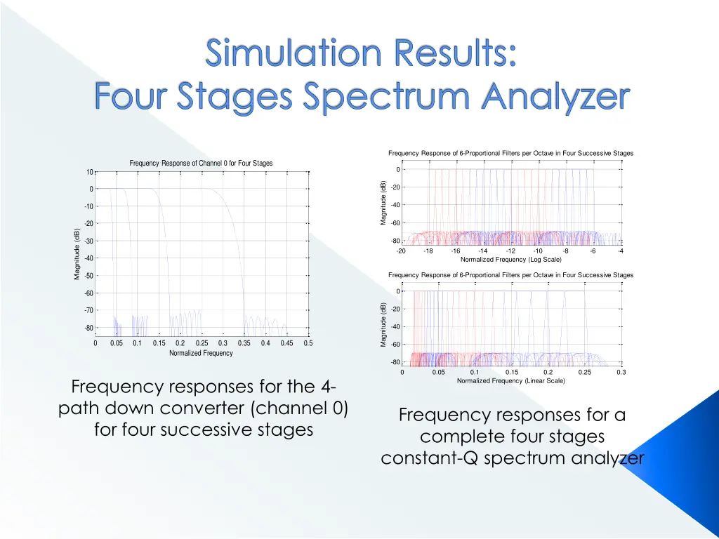 simulation results four stages spectrum analyzer