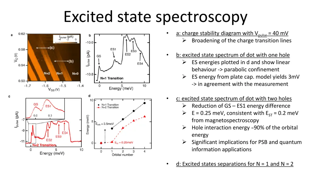excited state spectroscopy