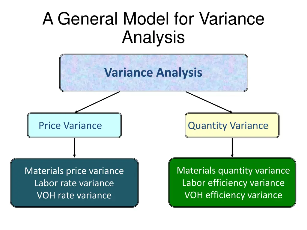 a general model for variance analysis 1