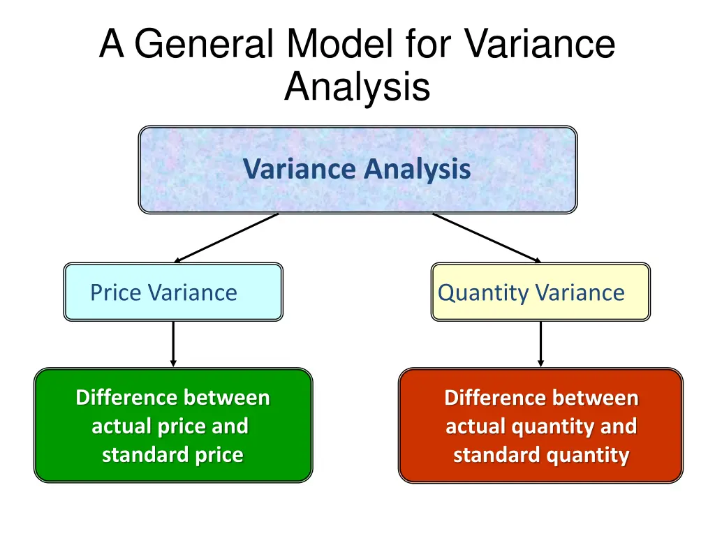 a general model for variance analysis