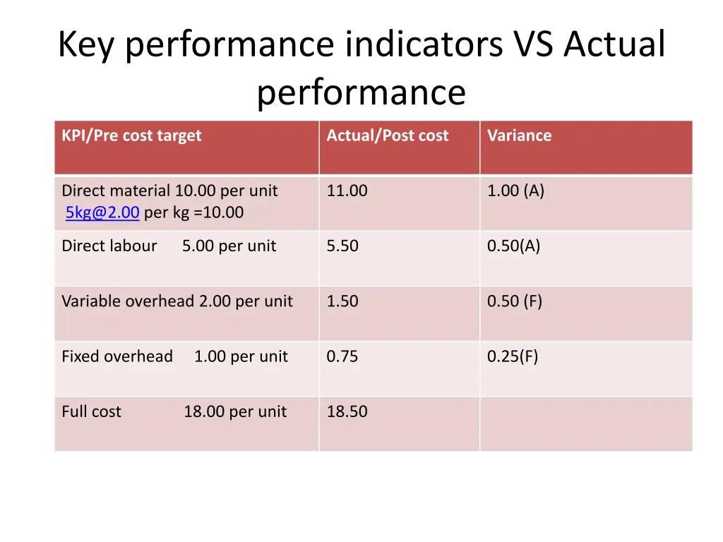 key performance indicators vs actual performance