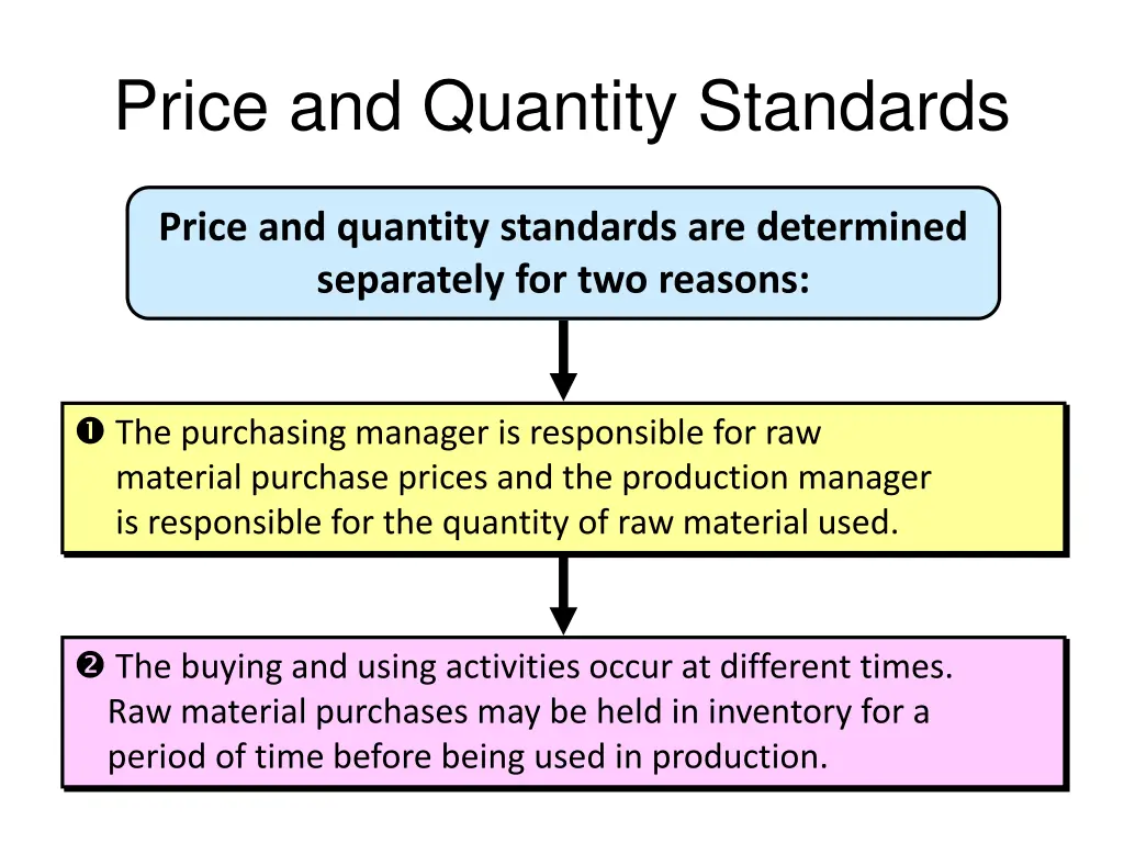 price and quantity standards