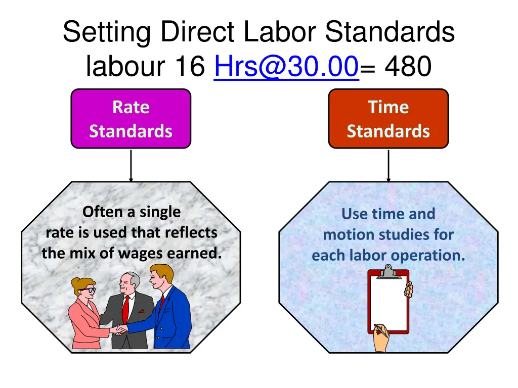 setting direct labor standards labour 16 hrs@30