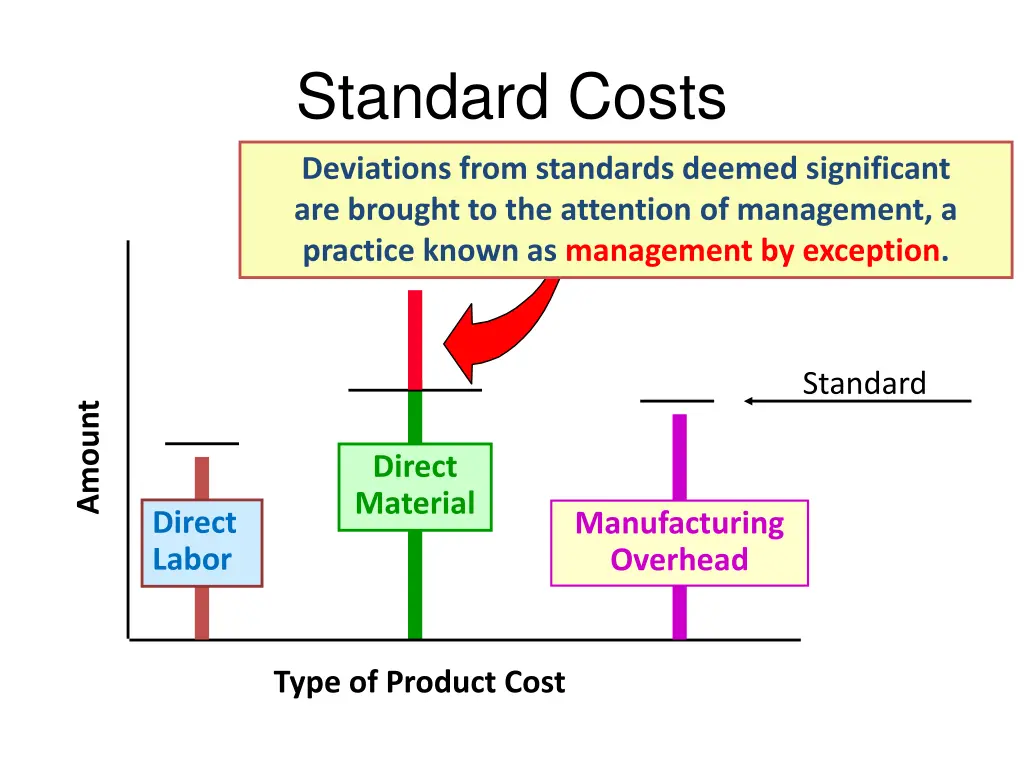standard costs 1