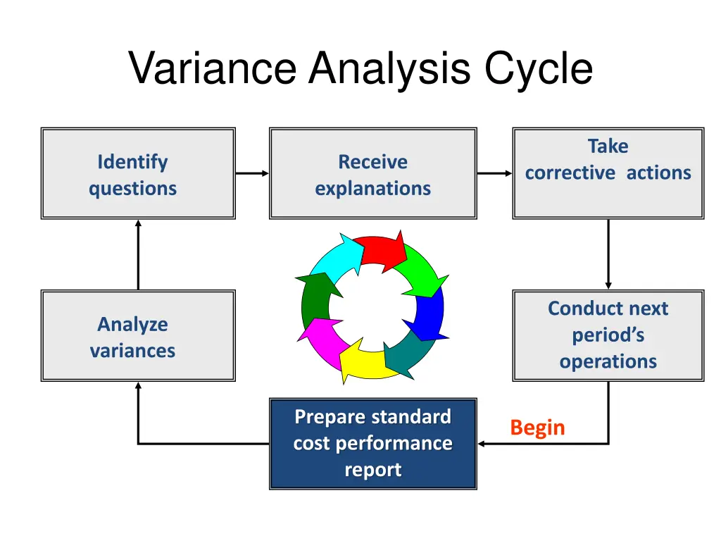 variance analysis cycle