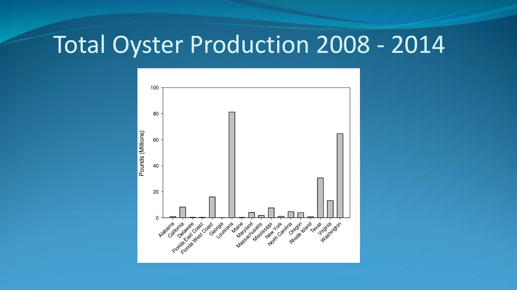 total oyster production 2008 2014