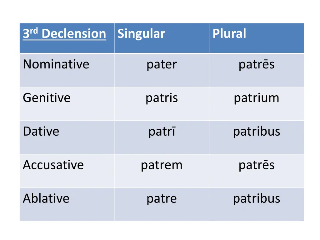 3 rd declension singular