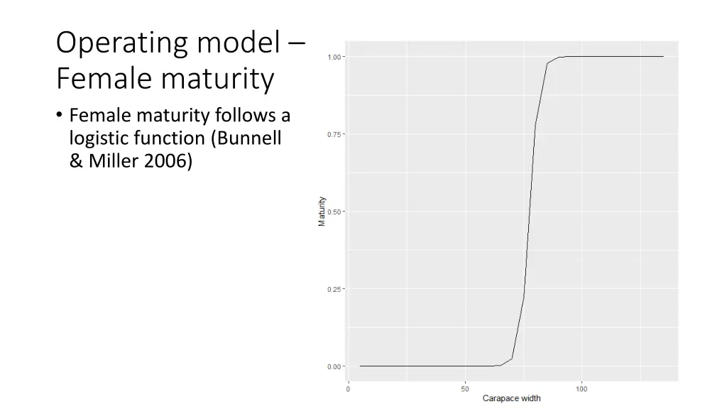 operating model female maturity female maturity
