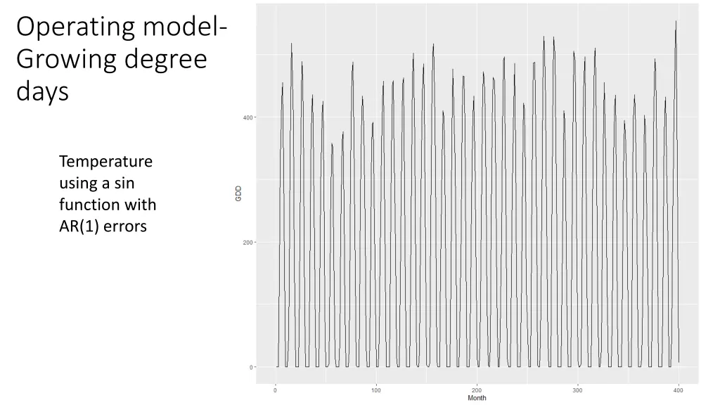 operating model growing degree days