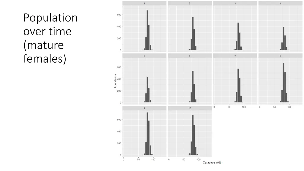 population over time mature females