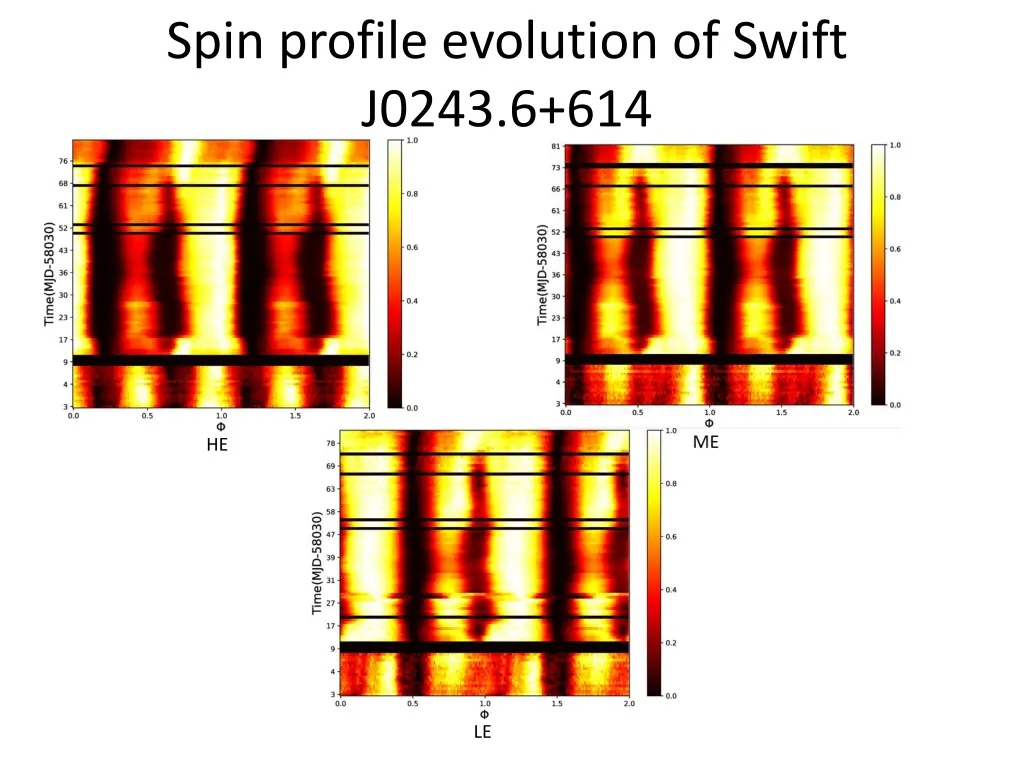 spin profile evolution of swift j0243 6 614