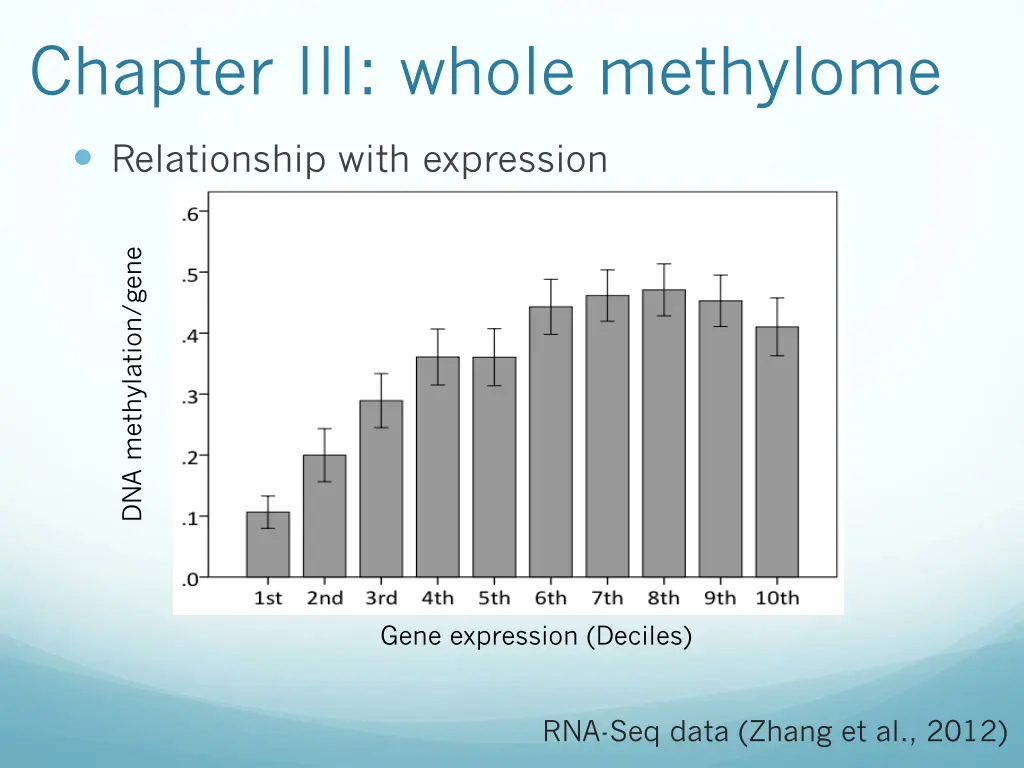 chapter iii whole methylome 11
