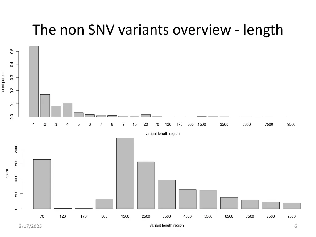 the non snv variants overview length