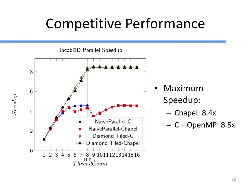 competitive performance
