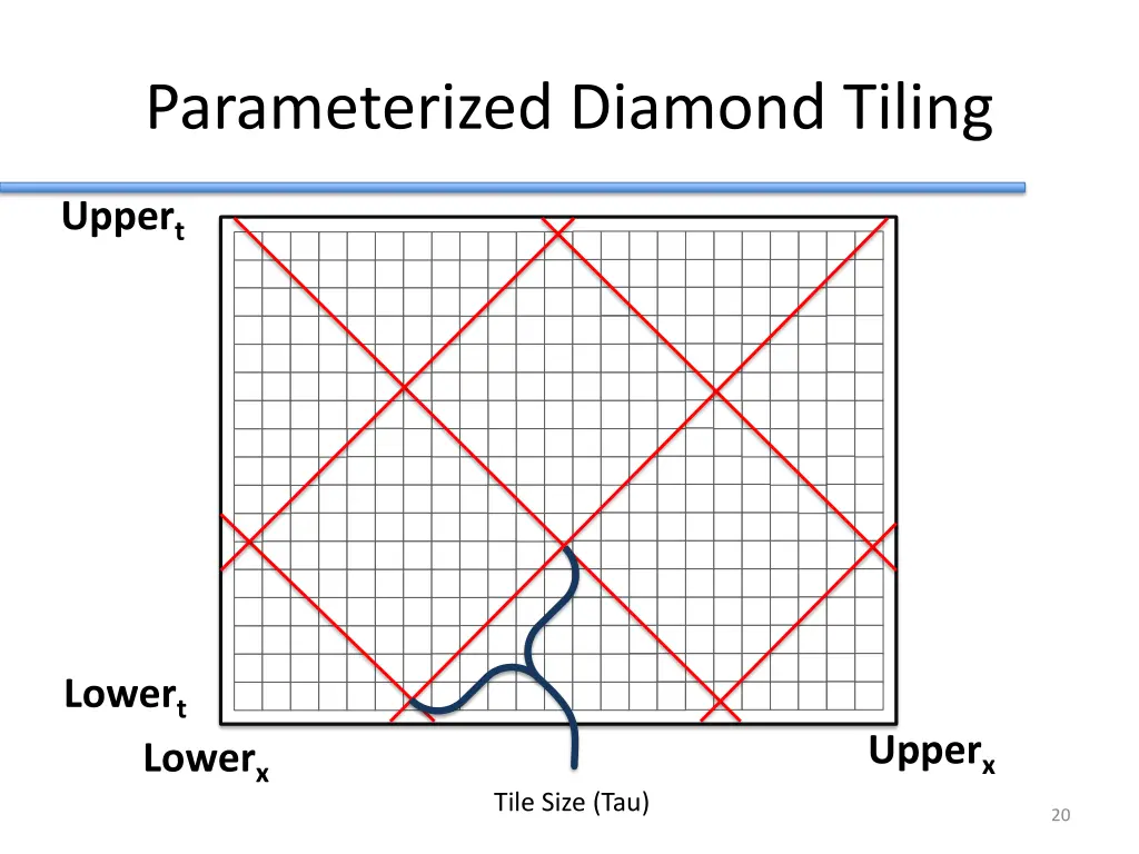 parameterized diamond tiling