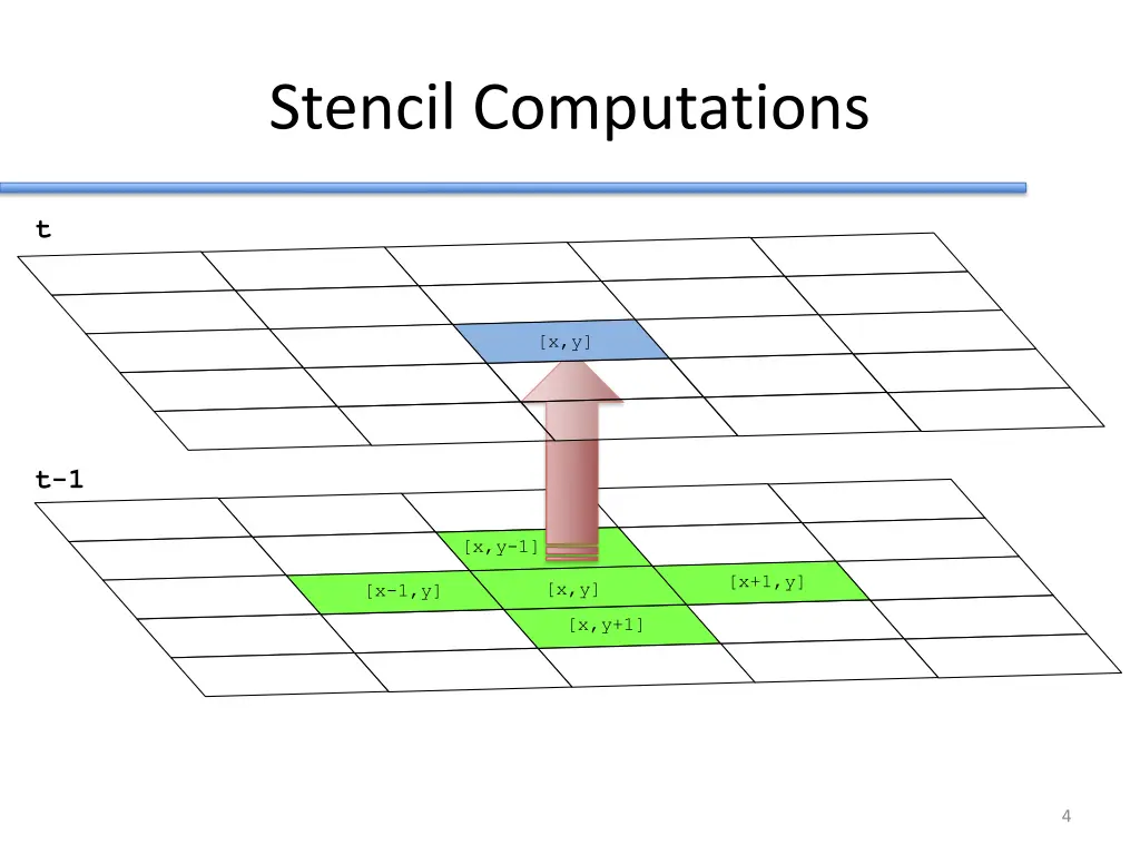 stencil computations